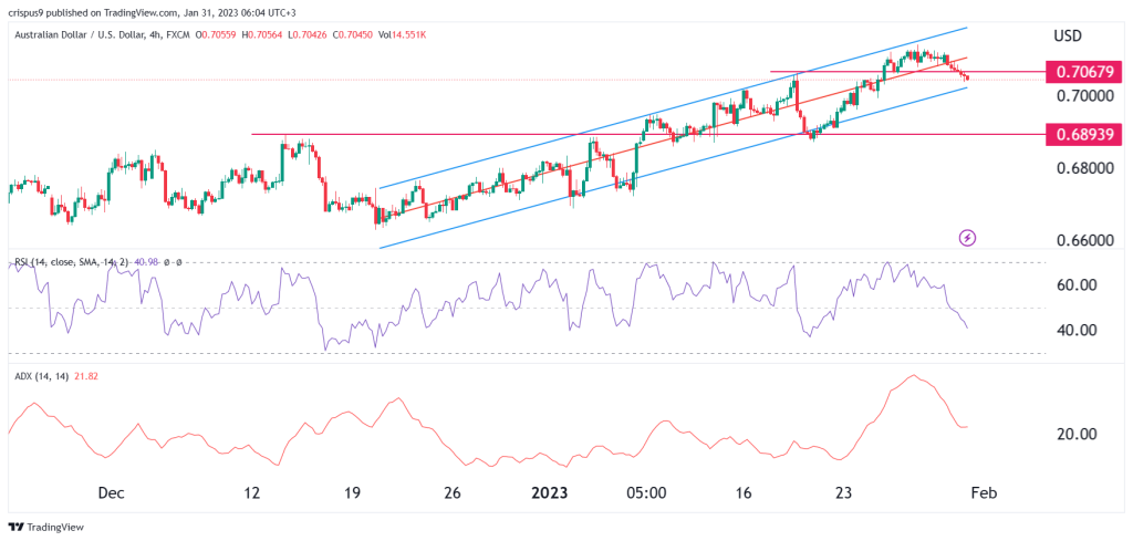 AUD/USD 4H chart