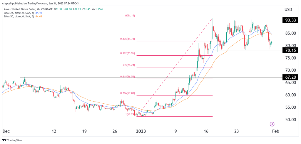 aave price