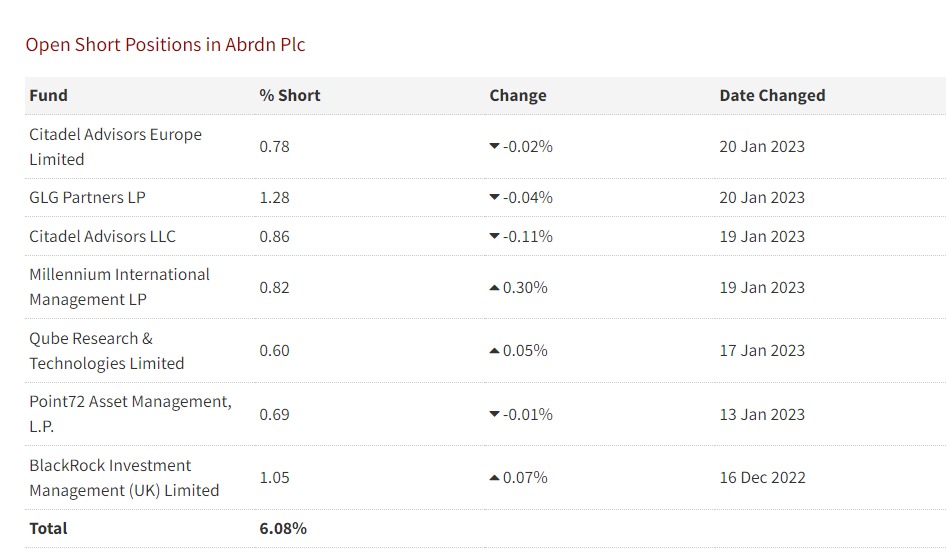 Abrdn short stakes