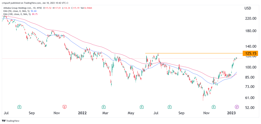 Alibaba stock price