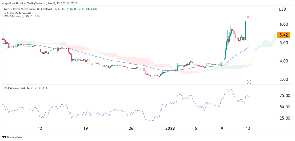 Aptos price