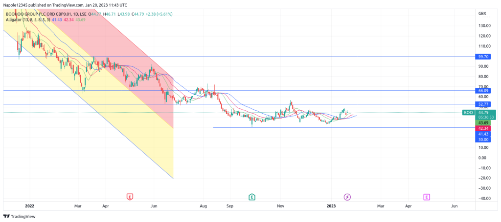 Boohoo share price forecast