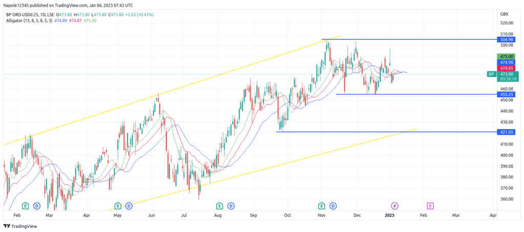 BP Share price