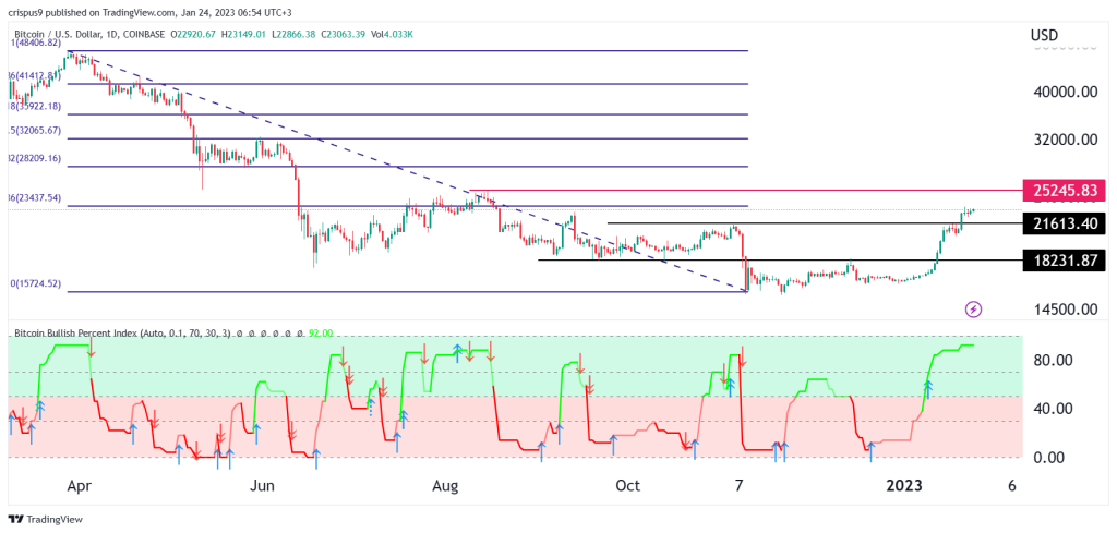 Bitcoin price