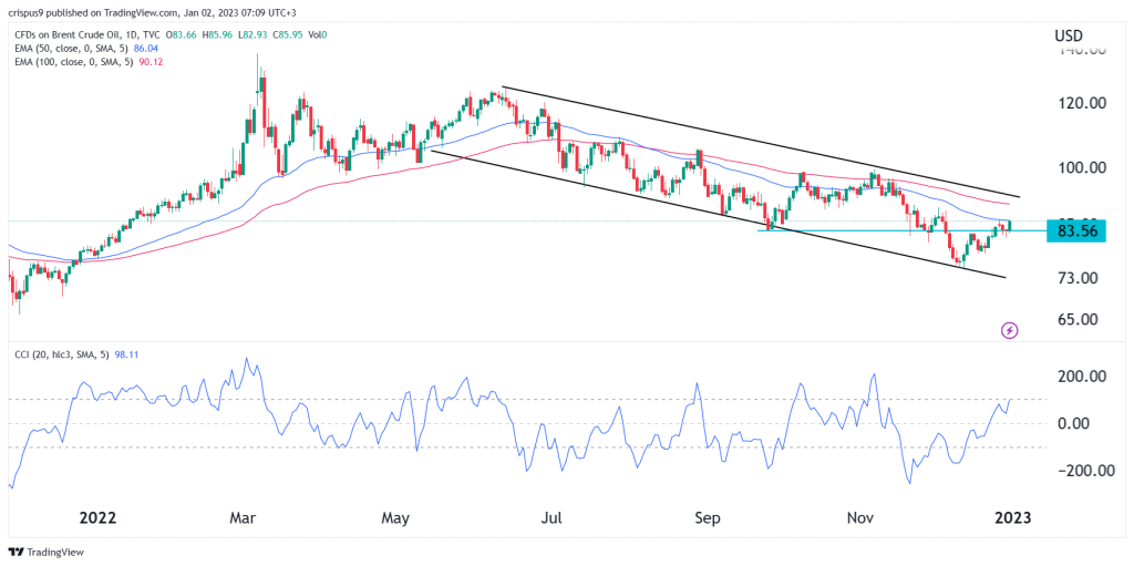 Brent crude oil price