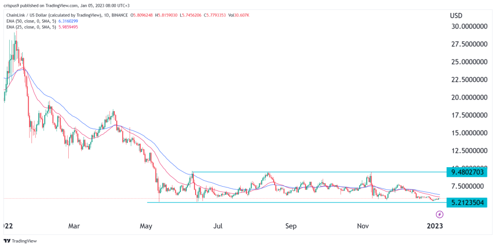 Chainlink price