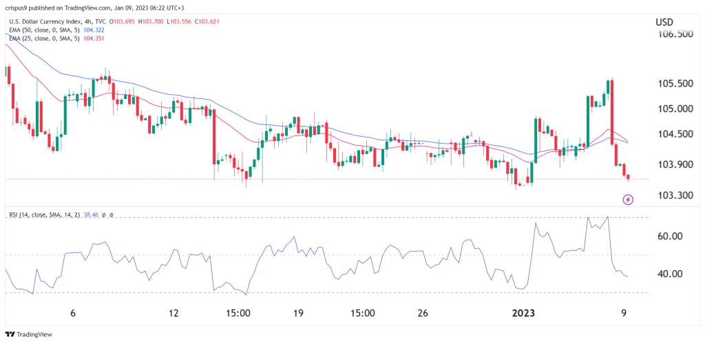 US dollar index