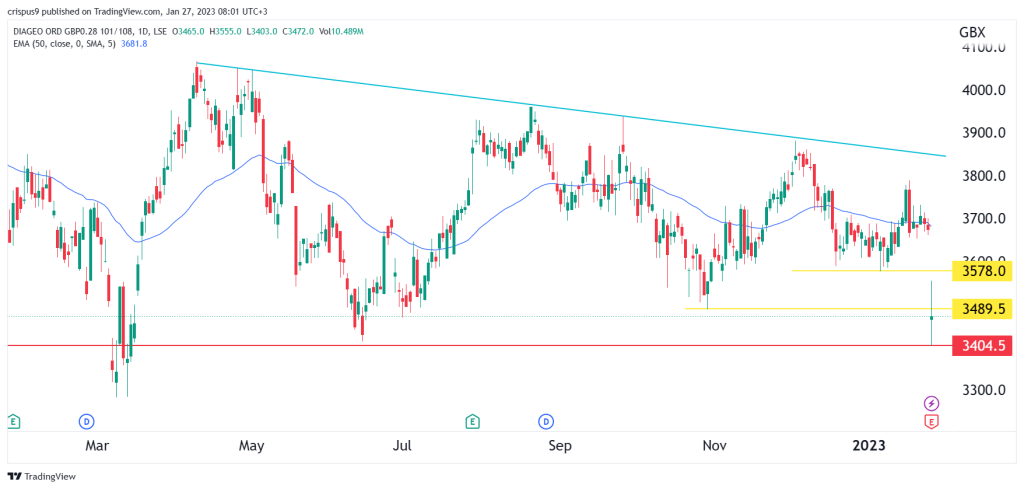 Diageo share price