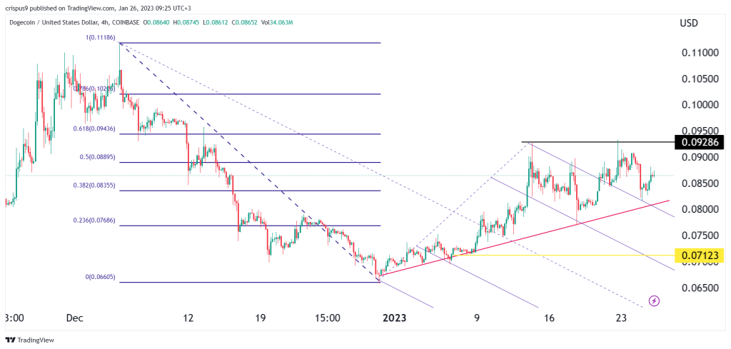 Dogecoin price