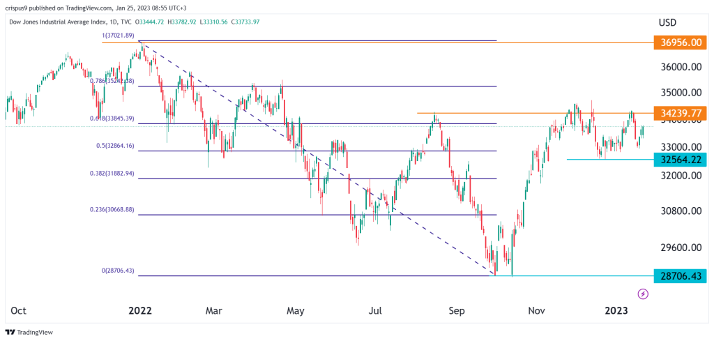 Dow Jones