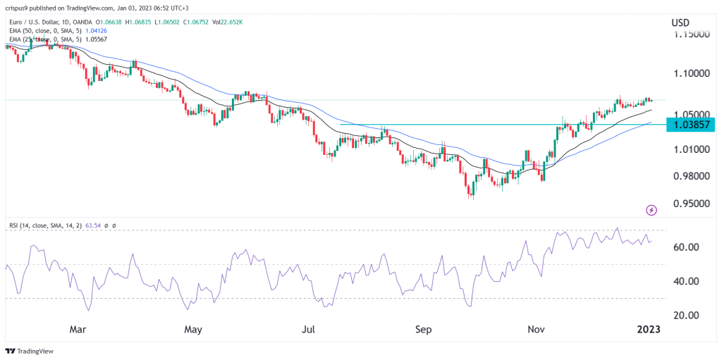 EUR/USD