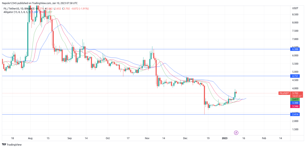 Filecoin Price forecast