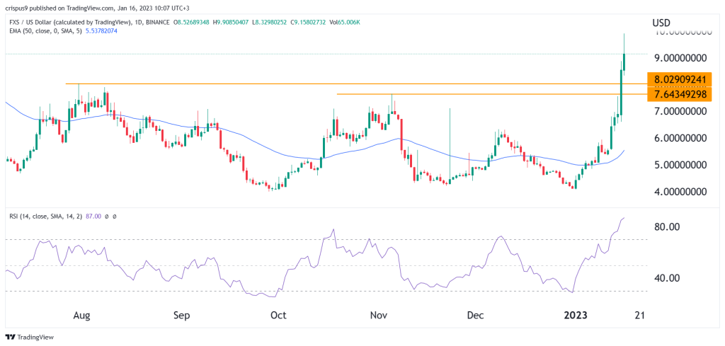 FXS crypto price