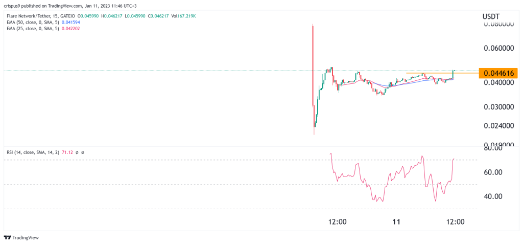 Flare token price