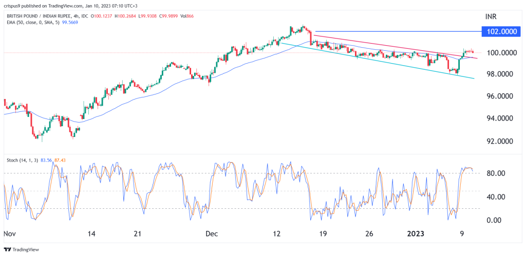 GBP to INR