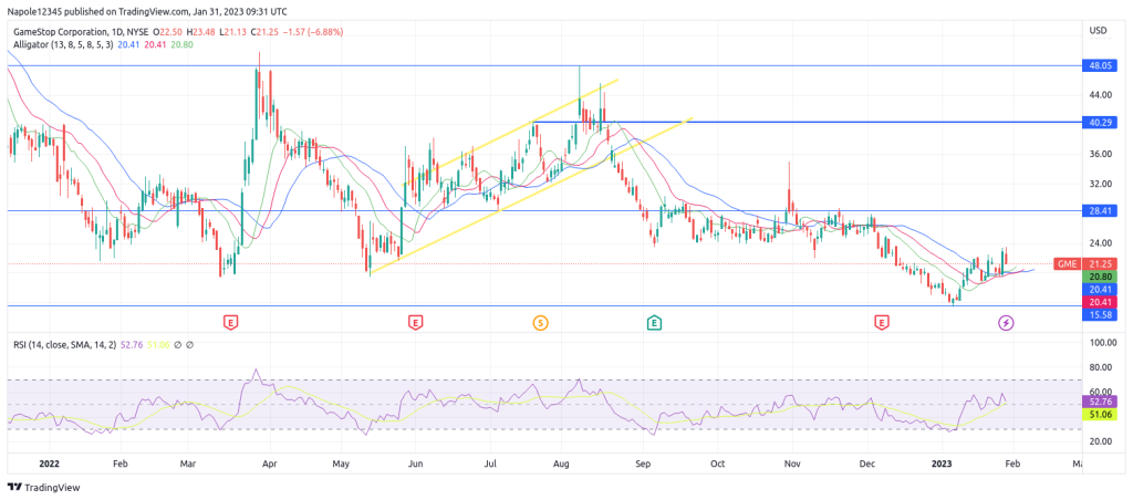 Gamestop stock price forecast