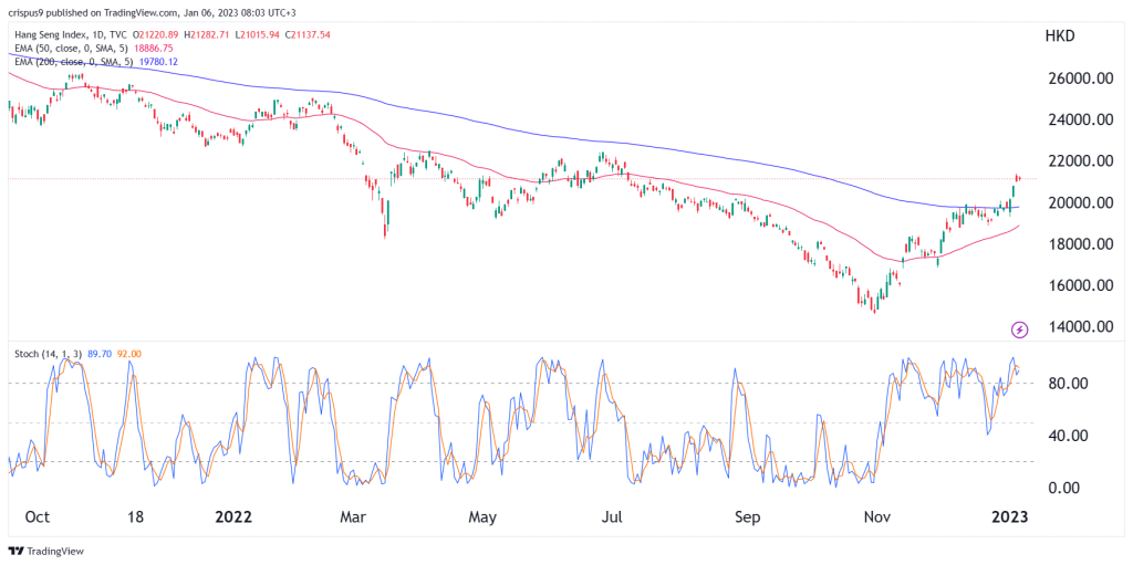 Hang Seng