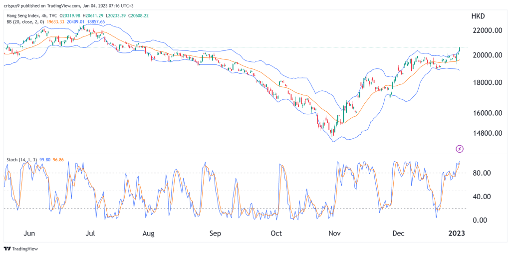 Hang Seng