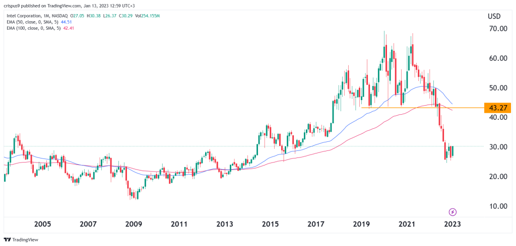 Intel Stock price 2030