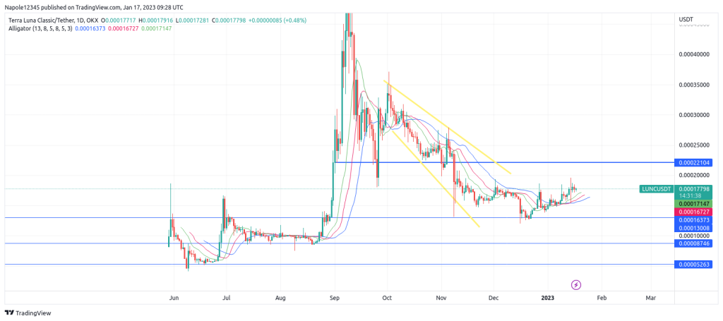 Terra Luna Price forecast