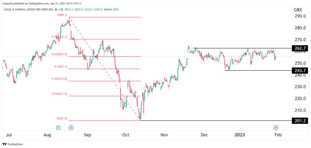 Legal and General share price