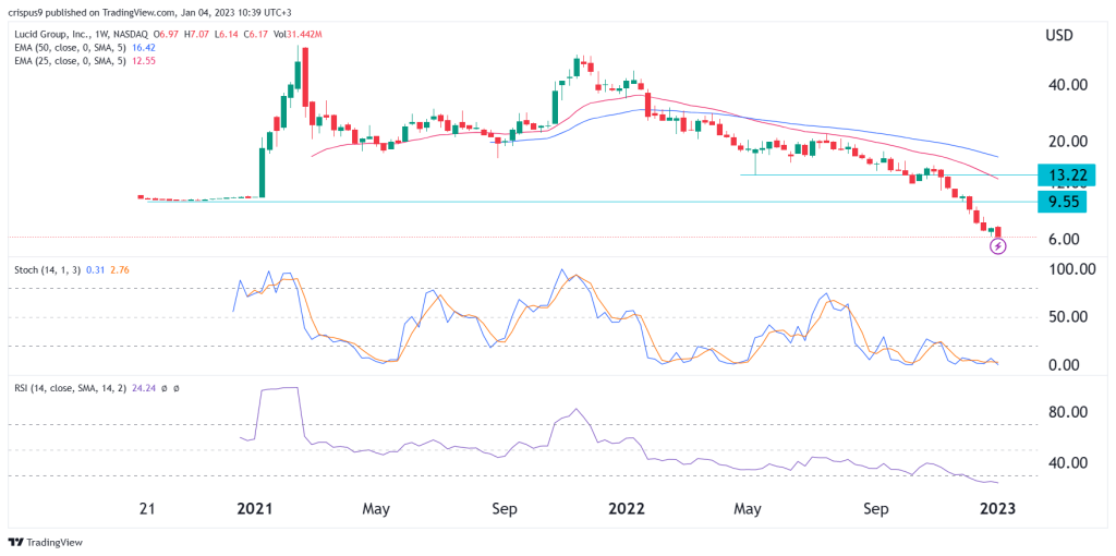 lucid stock price