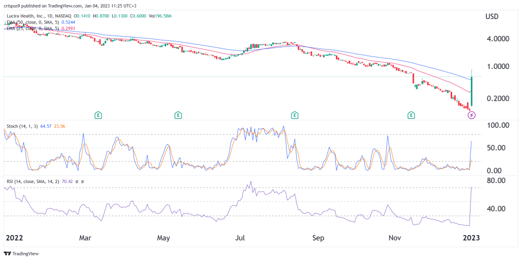 Lucira health stock