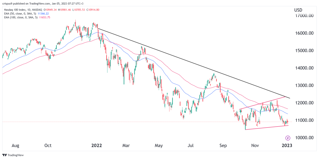 Nasdaq 100