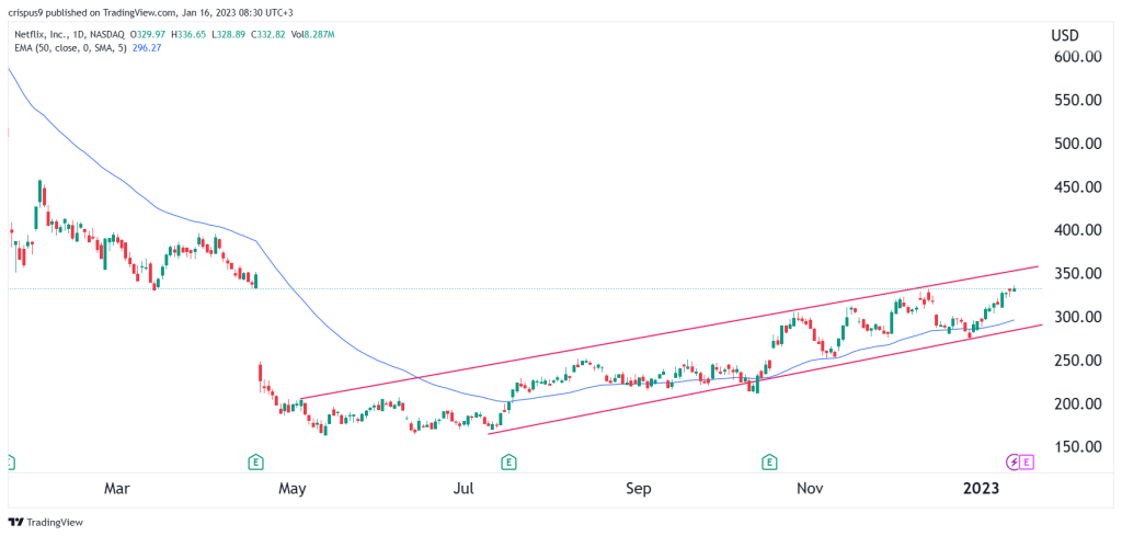 Netflix stock price 2023