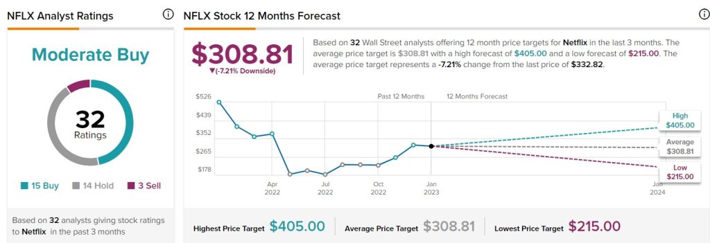 Netflix analysts forecasts