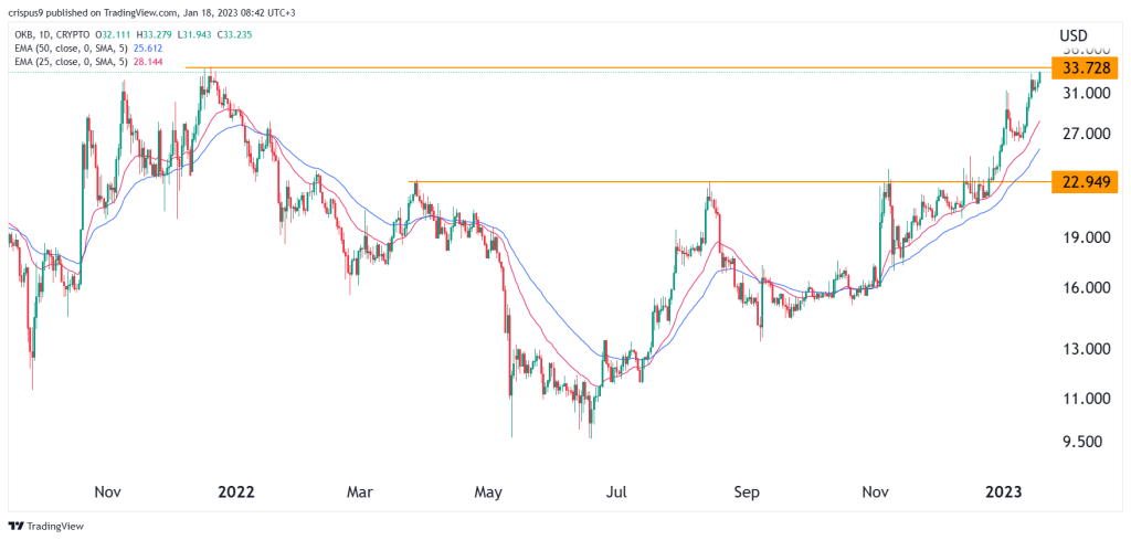 OKB price