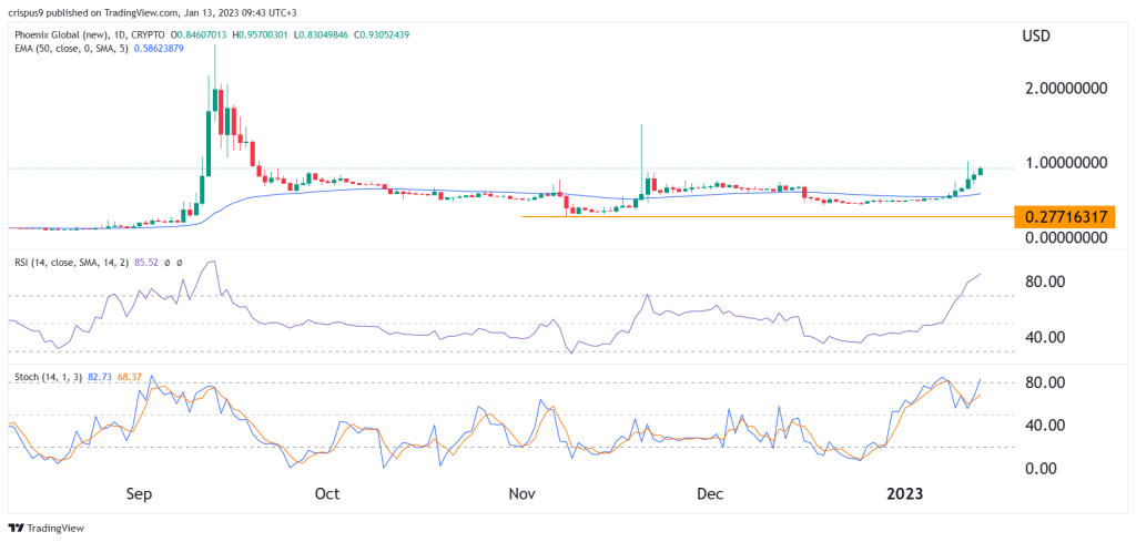 PHB crypto price