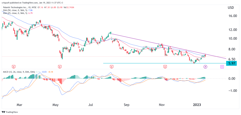 Palantir stock price