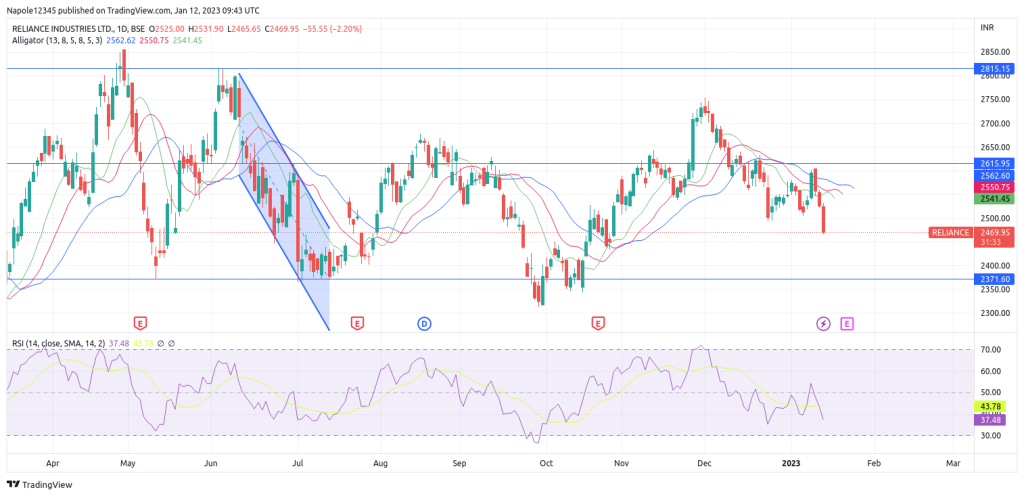 Reliance industries share price