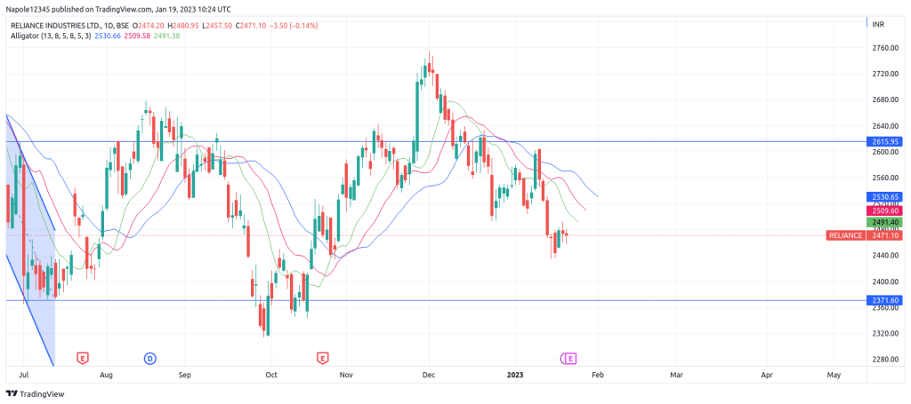 Reliance Industries Price forecast