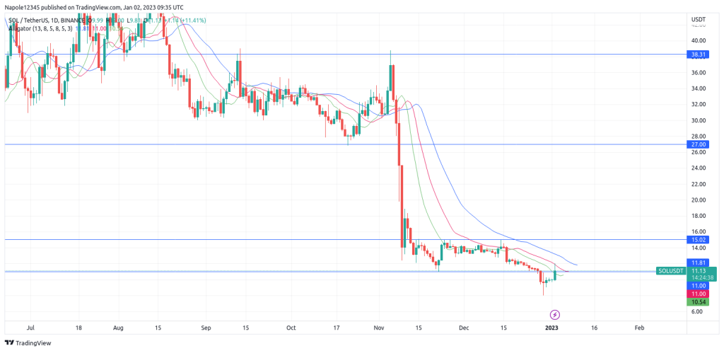 Solana Price Forecast