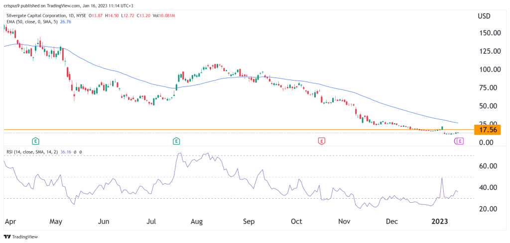 silvergate stock price