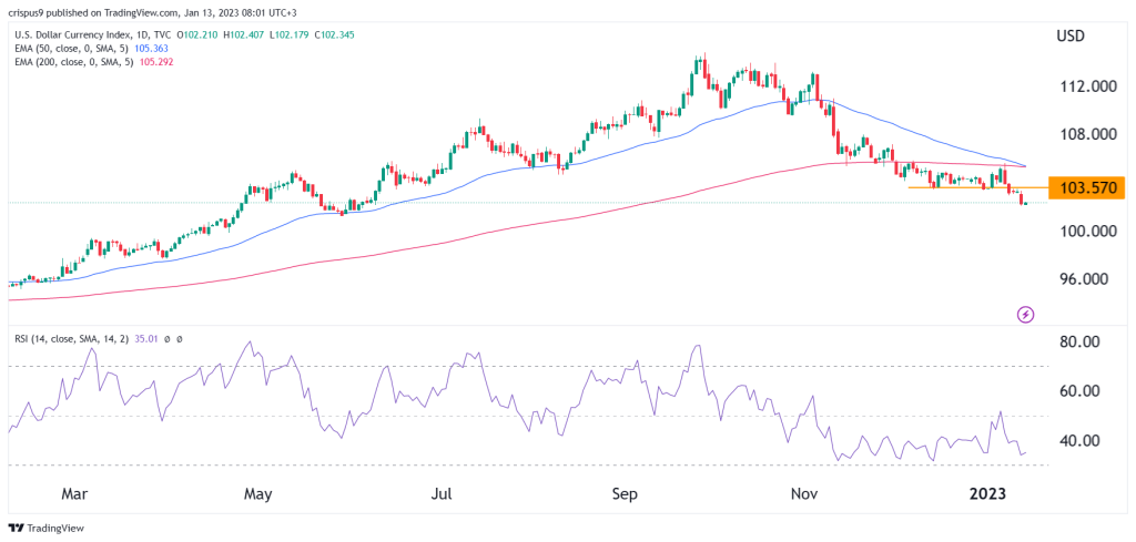 US dollar index