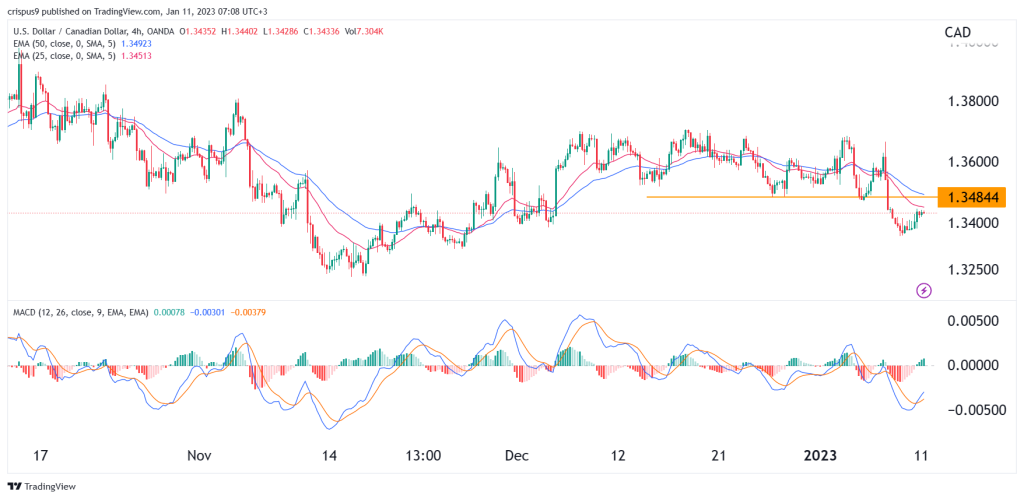 USD/CAD