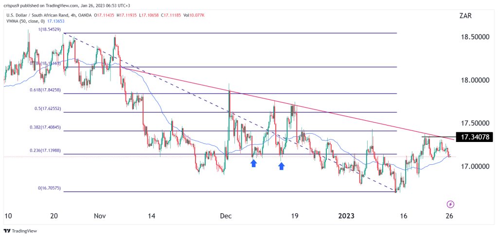 USD/ZAR