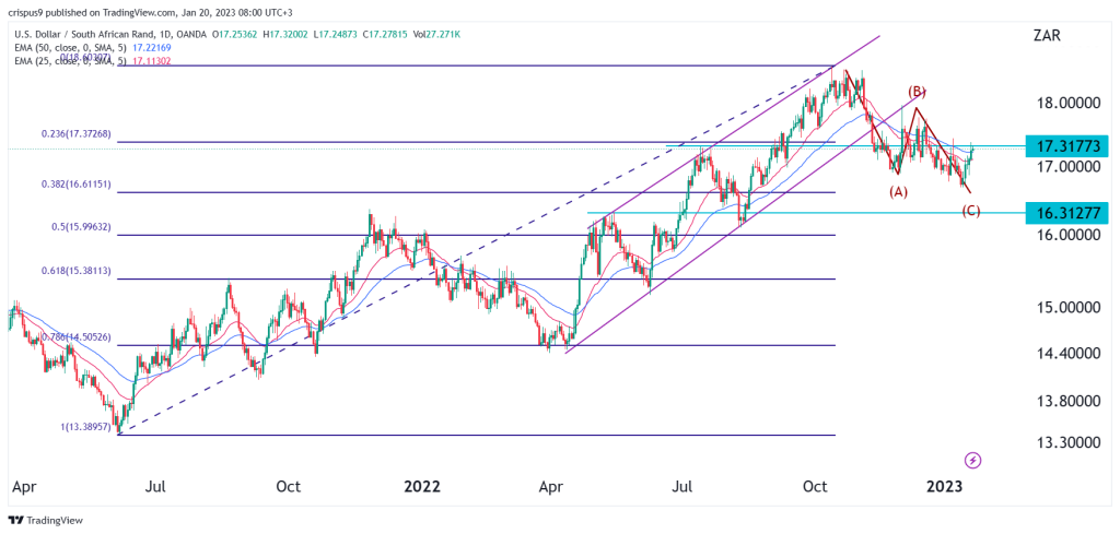 USD/ZAR