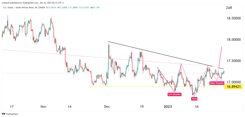 USD/ZAR 4H chart