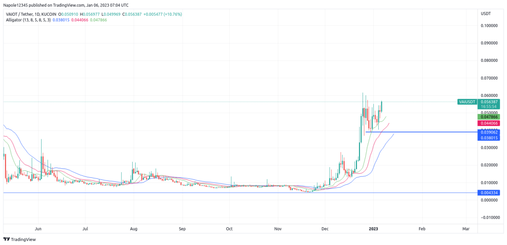 VAIOT price forecast