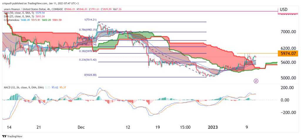 Yearn Finance price