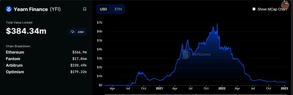 Yearn Finance TVL