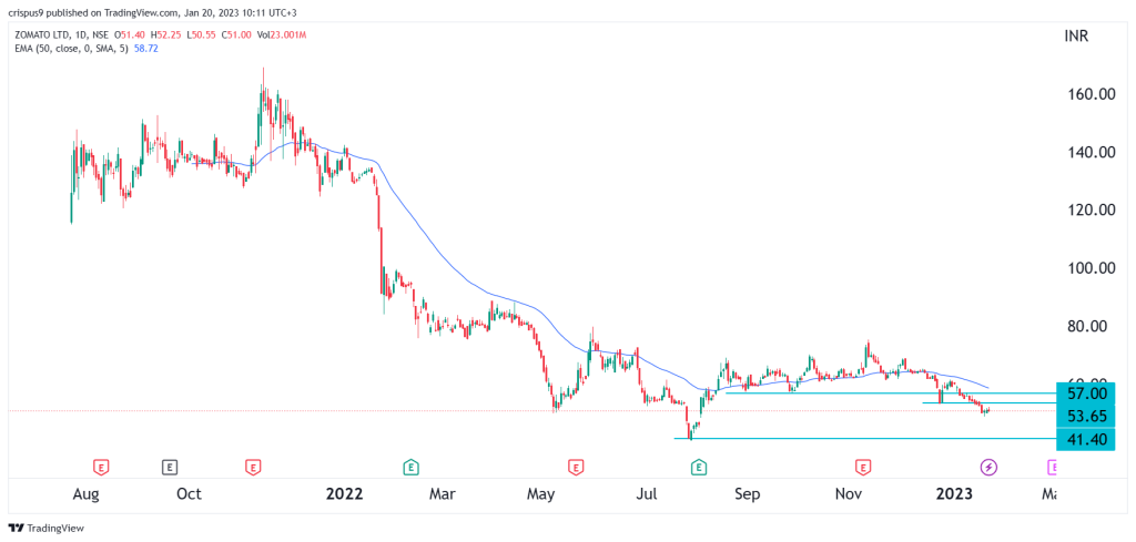 Zomato Share Price