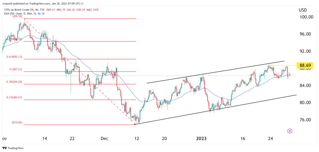 Brent crude oil price