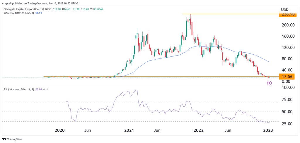 Silvergate Stock price history