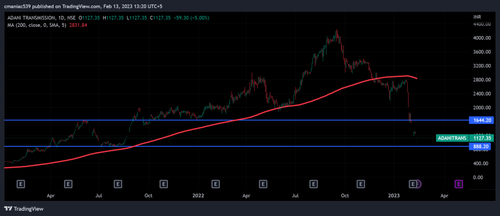 Adani Transmission share price chart