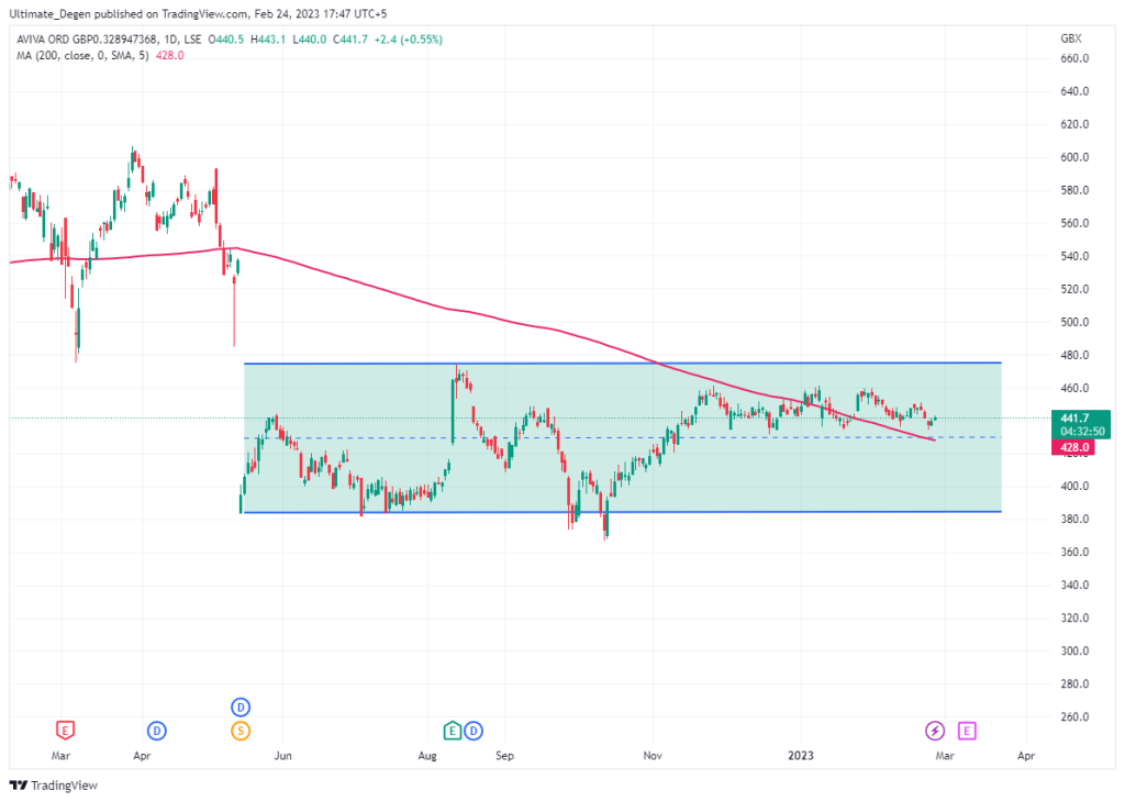 Aviva share price chart